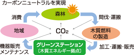 カーボンニュートラルを実現